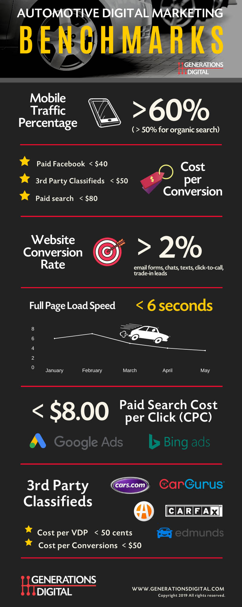 Digital Benchmarks Infographic for Digital Marketing Company